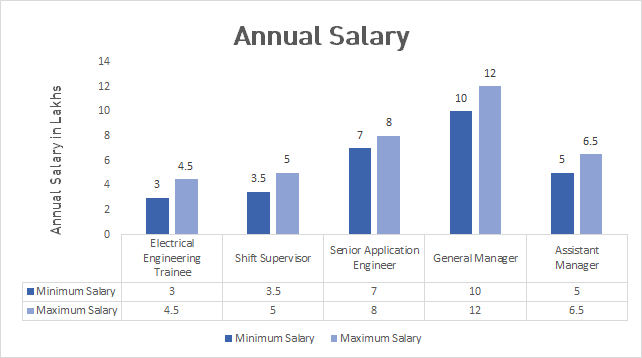 M.Tech. in Electrical Engineering Course, Eligibility, Syllabus, Fees